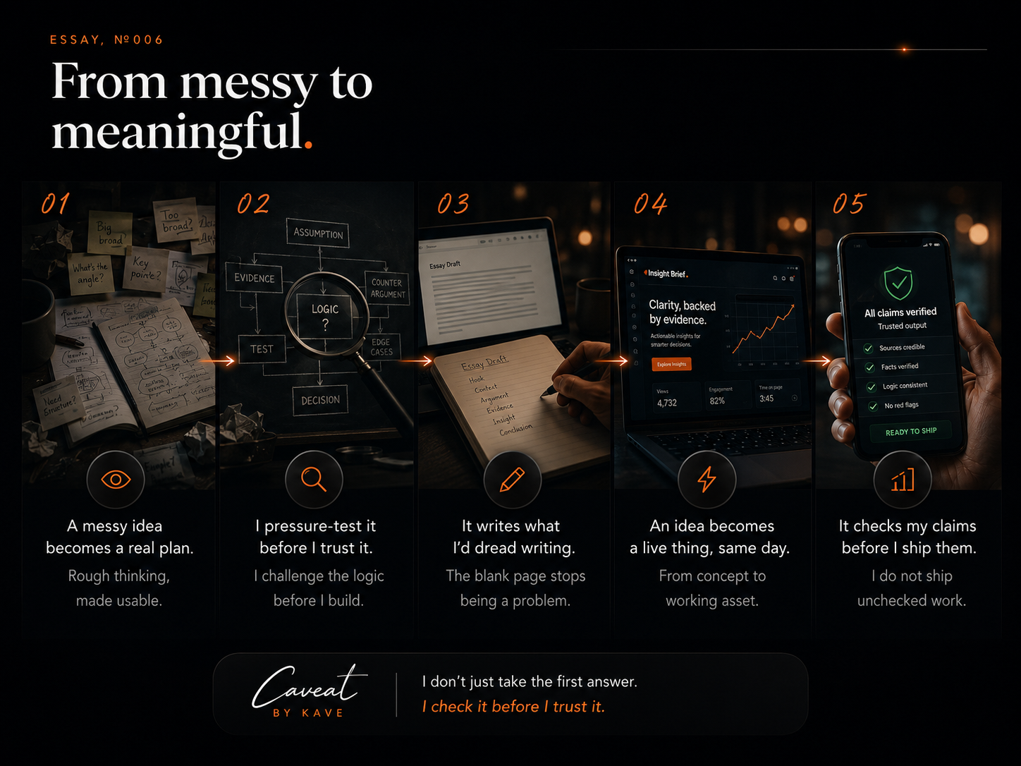 From messy to meaningful: the five-step workflow, from rough idea to pressure-tested plan, drafted writing, live asset, and verified claims.